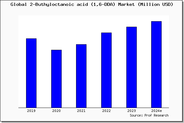2-Buthyloctanoic acid (1,6-DDA) market
